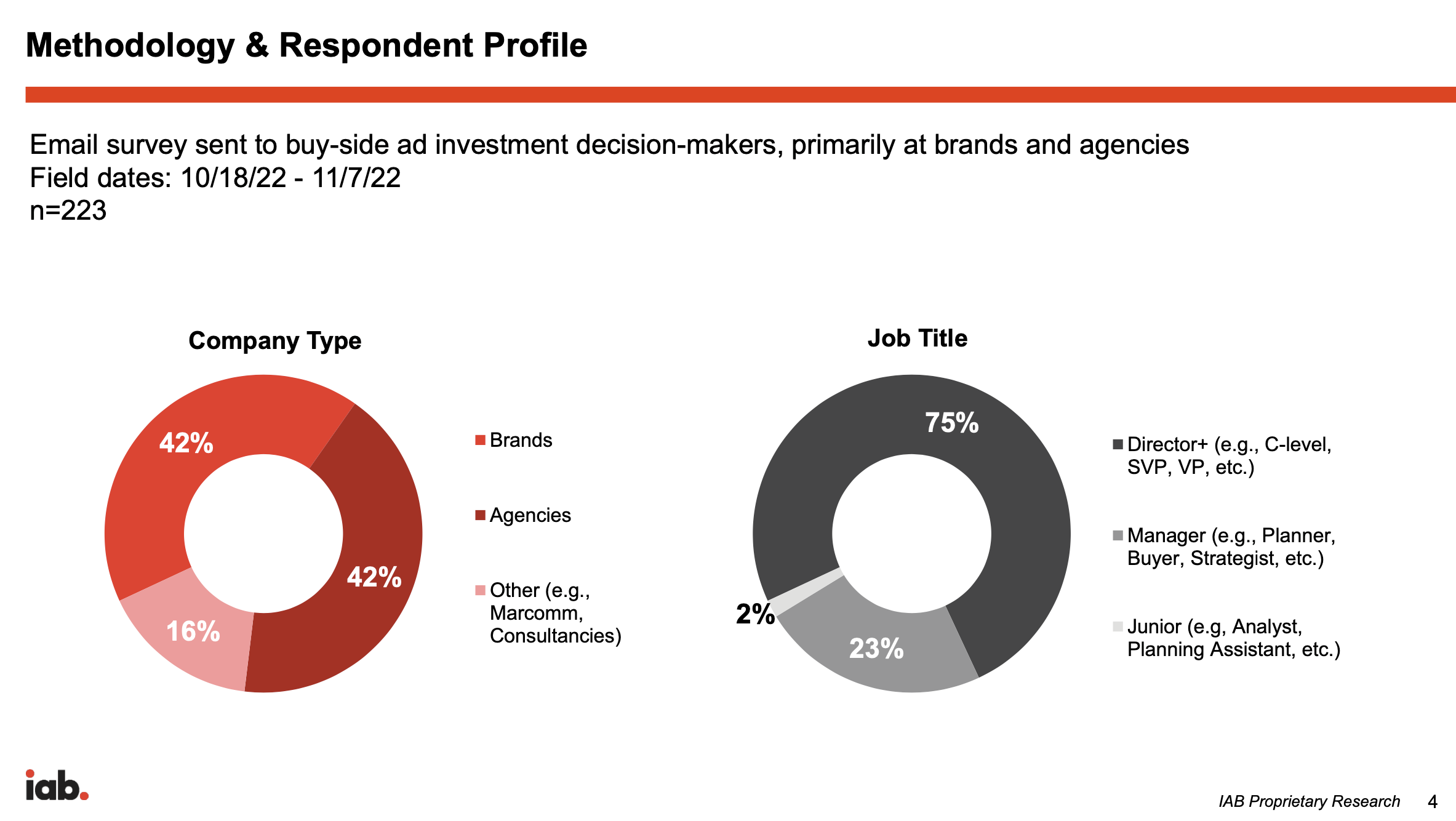 Good balance and majority of Brands and Agencies