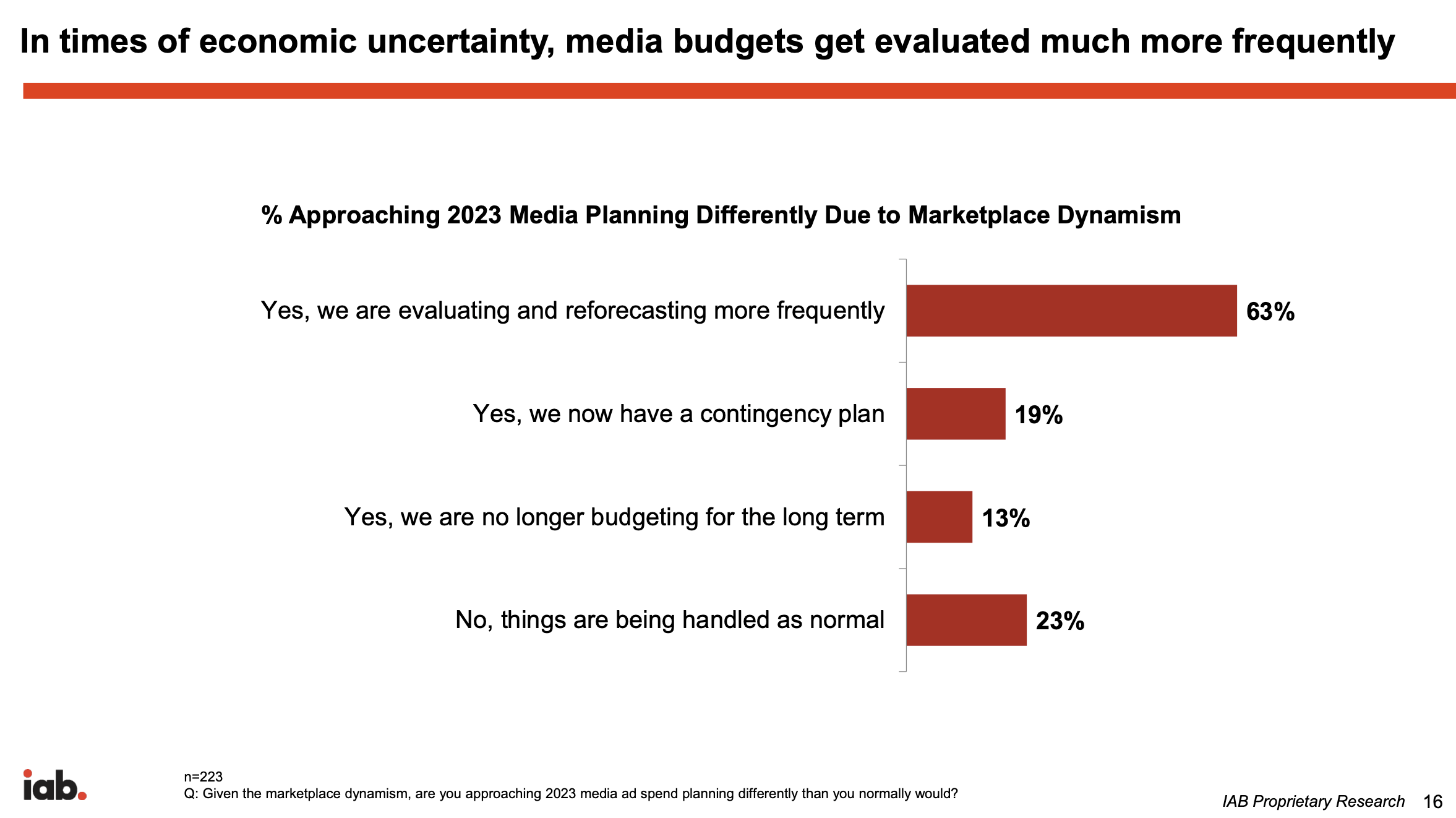 ad spend looks to decline