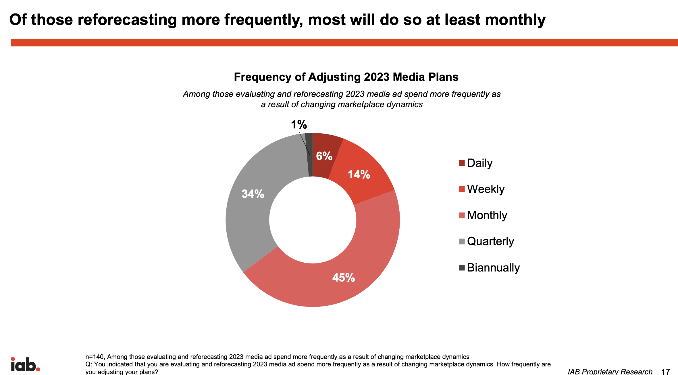 Distill into sensible data to avoid analysis/paralysis