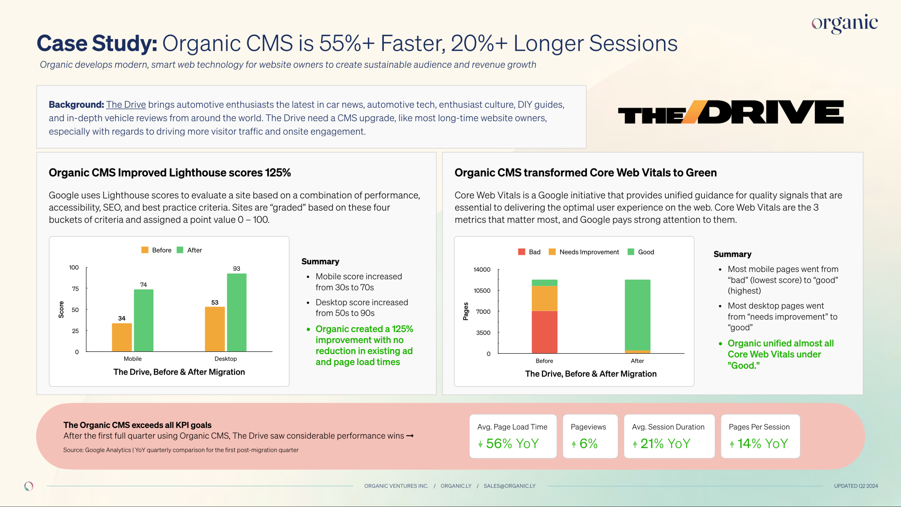 The Drive improved page load time by +56%, and session duration +21%