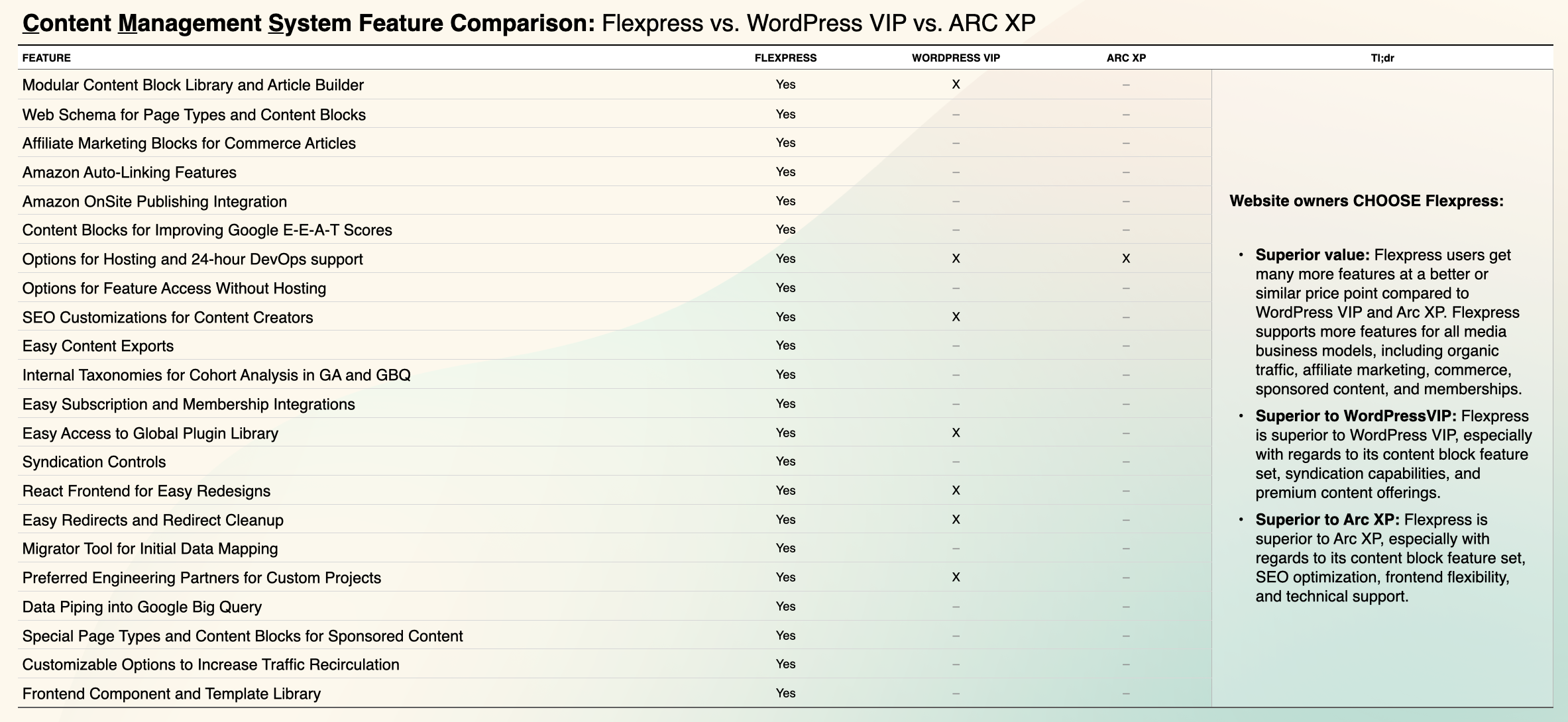 For a deeper dive into how Flexpress compares with other CMS platforms, and to explore more about the benefits it offers to high-traffic websites, here's a CMS comparison chart: 